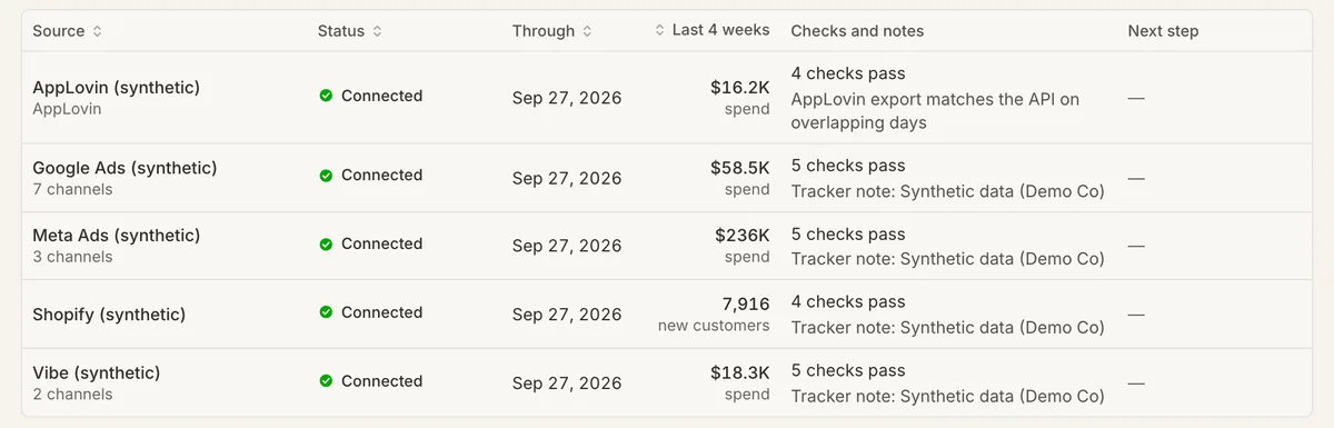 The Data screen's connected sources table, listing each synthetic source with its status, the last day it covers, its last four weeks of spend or new customers, how many checks pass, and the next step.