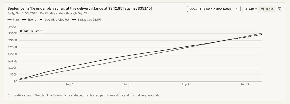 A pacing chart titled: September is 1% under plan so far; at this delivery it lands at $342,851 against $352,151. Cumulative daily spend for September against the plan and the month's budget, with the last days projected as a dashed line.