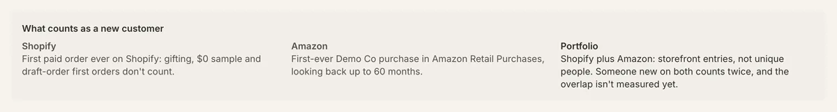 What counts as a new customer. Shopify: first paid order ever on Shopify; gifting, $0 sample and draft-order first orders don't count. Amazon: first-ever purchase in Amazon Retail Purchases, looking back up to 60 months. Portfolio: Shopify plus Amazon, storefront entries, not unique people.